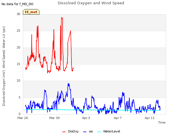 Explore the graph:Dissolved Oxygen and Wind Speed in a new window