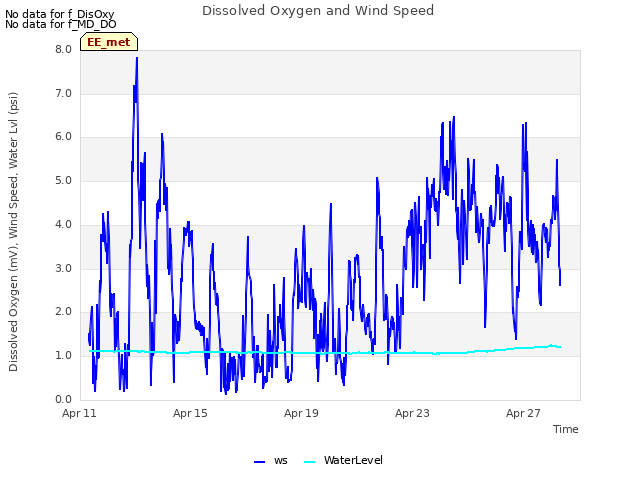 Explore the graph:Dissolved Oxygen and Wind Speed in a new window