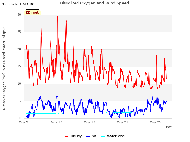 Explore the graph:Dissolved Oxygen and Wind Speed in a new window