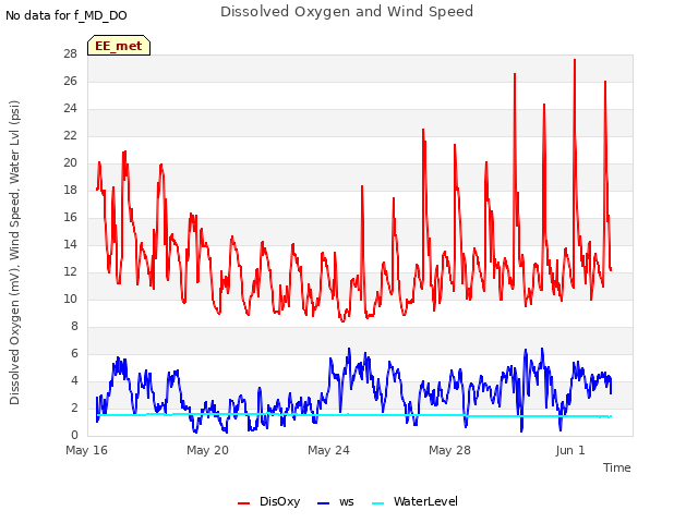 Explore the graph:Dissolved Oxygen and Wind Speed in a new window