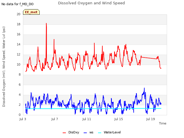 Explore the graph:Dissolved Oxygen and Wind Speed in a new window