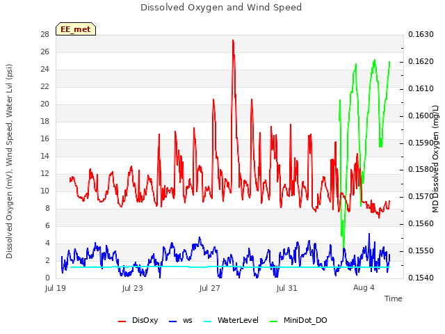 Explore the graph:Dissolved Oxygen and Wind Speed in a new window