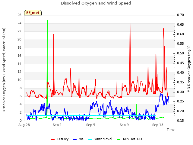Explore the graph:Dissolved Oxygen and Wind Speed in a new window