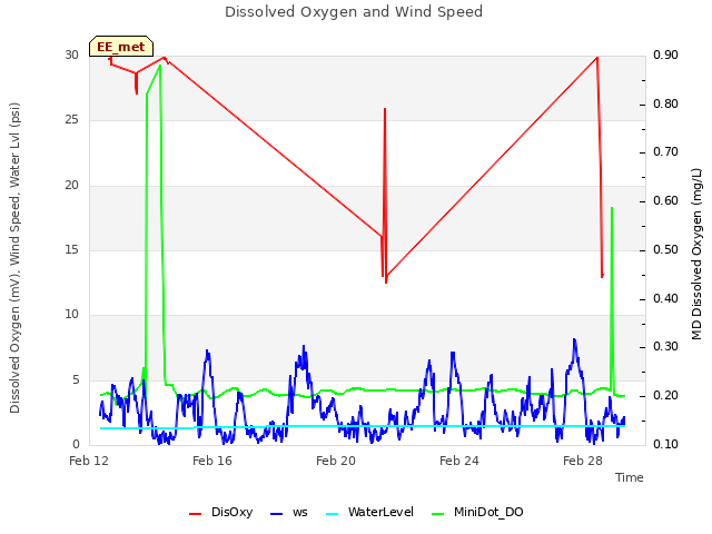 Explore the graph:Dissolved Oxygen and Wind Speed in a new window