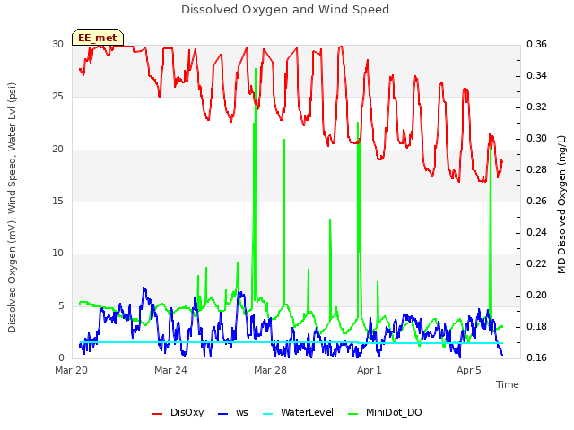 Explore the graph:Dissolved Oxygen and Wind Speed in a new window