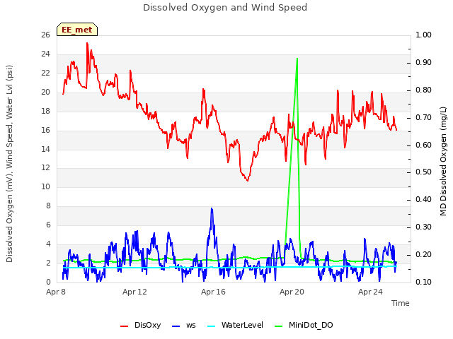 Explore the graph:Dissolved Oxygen and Wind Speed in a new window