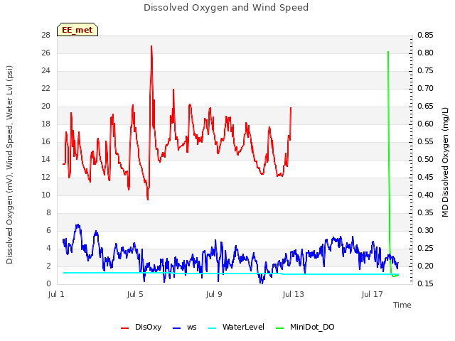 Explore the graph:Dissolved Oxygen and Wind Speed in a new window