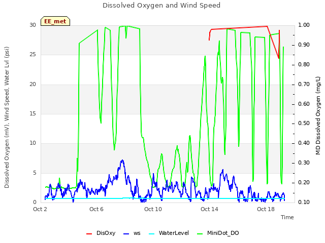 Explore the graph:Dissolved Oxygen and Wind Speed in a new window