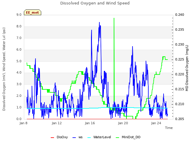 Explore the graph:Dissolved Oxygen and Wind Speed in a new window