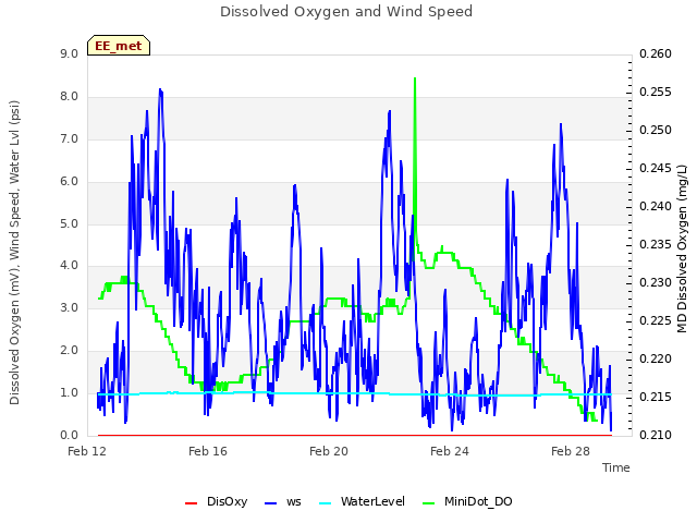 Explore the graph:Dissolved Oxygen and Wind Speed in a new window