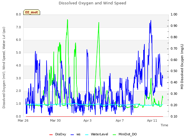 Explore the graph:Dissolved Oxygen and Wind Speed in a new window