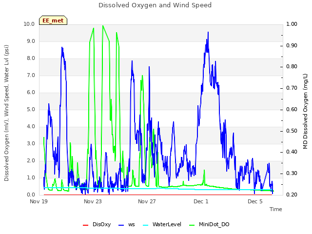 Explore the graph:Dissolved Oxygen and Wind Speed in a new window