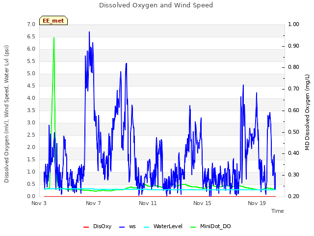Explore the graph:Dissolved Oxygen and Wind Speed in a new window