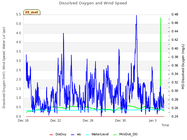 Explore the graph:Dissolved Oxygen and Wind Speed in a new window