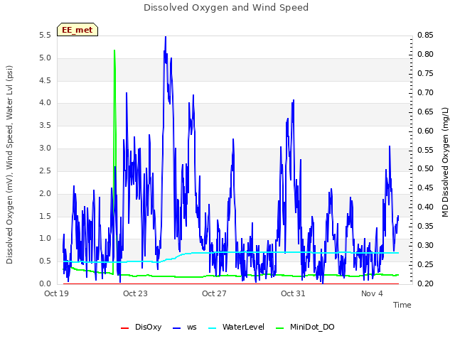 Explore the graph:Dissolved Oxygen and Wind Speed in a new window