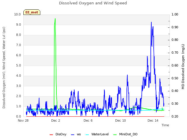 Explore the graph:Dissolved Oxygen and Wind Speed in a new window