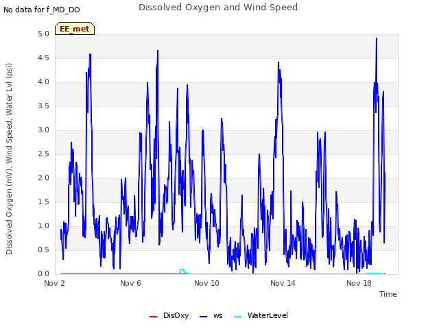 Explore the graph:Dissolved Oxygen and Wind Speed in a new window