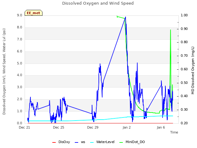 Explore the graph:Dissolved Oxygen and Wind Speed in a new window