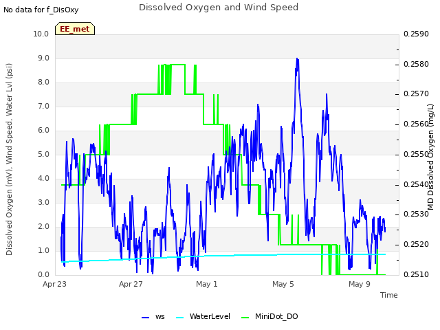 Explore the graph:Dissolved Oxygen and Wind Speed in a new window