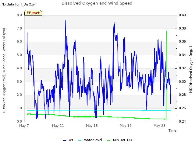 Explore the graph:Dissolved Oxygen and Wind Speed in a new window