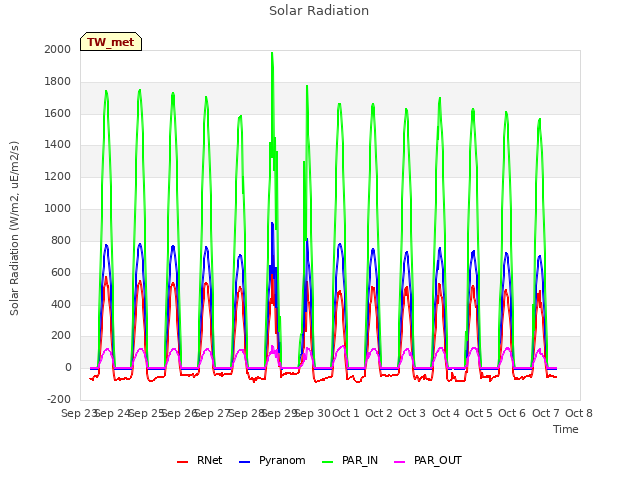 plot of Solar Radiation