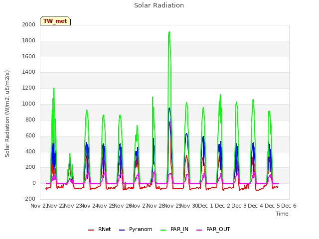 plot of Solar Radiation