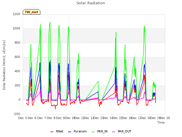plot of Solar Radiation
