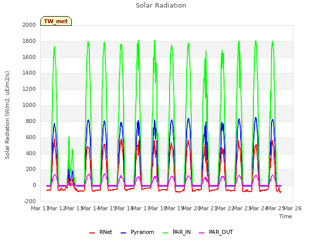 plot of Solar Radiation