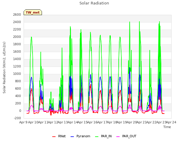 plot of Solar Radiation
