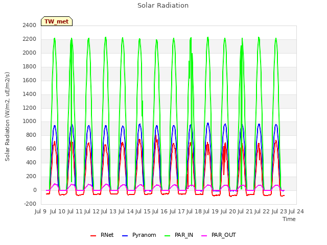 plot of Solar Radiation