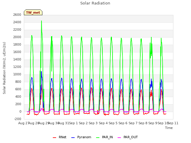 plot of Solar Radiation