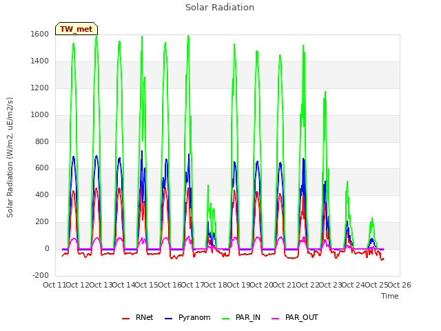plot of Solar Radiation