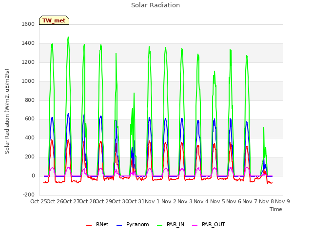 plot of Solar Radiation