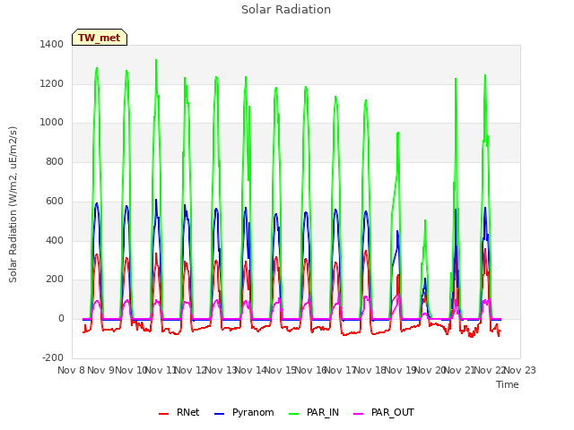 plot of Solar Radiation