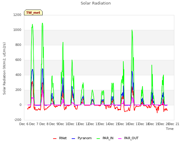 plot of Solar Radiation