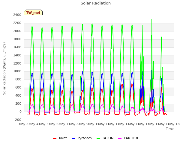 plot of Solar Radiation