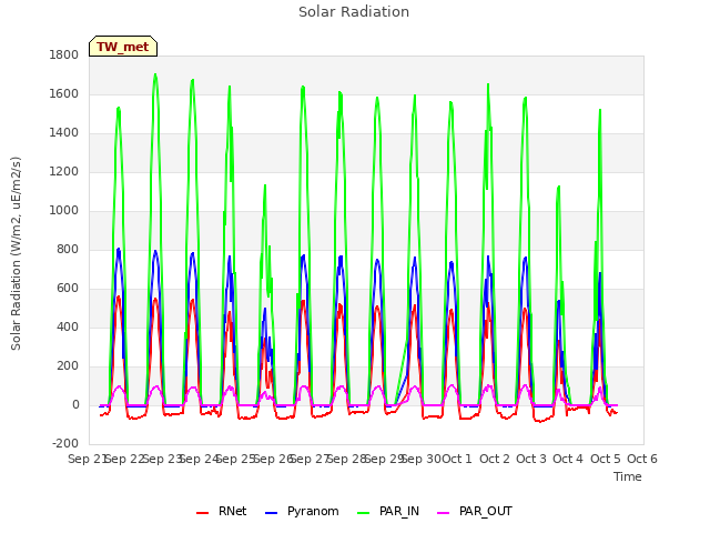 plot of Solar Radiation