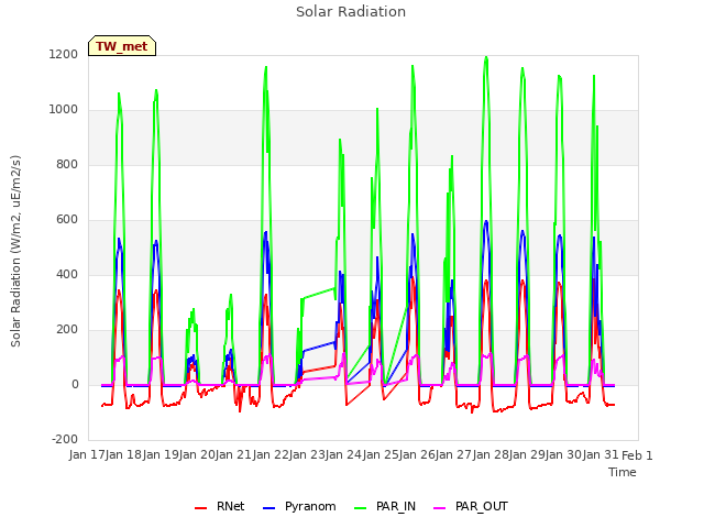 plot of Solar Radiation