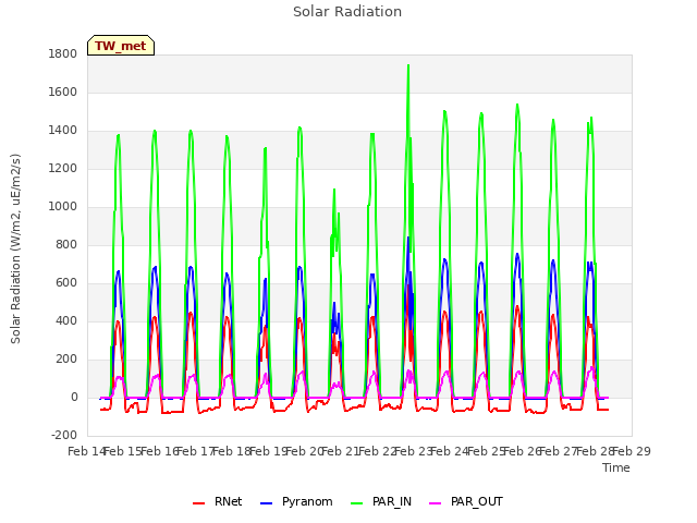 plot of Solar Radiation