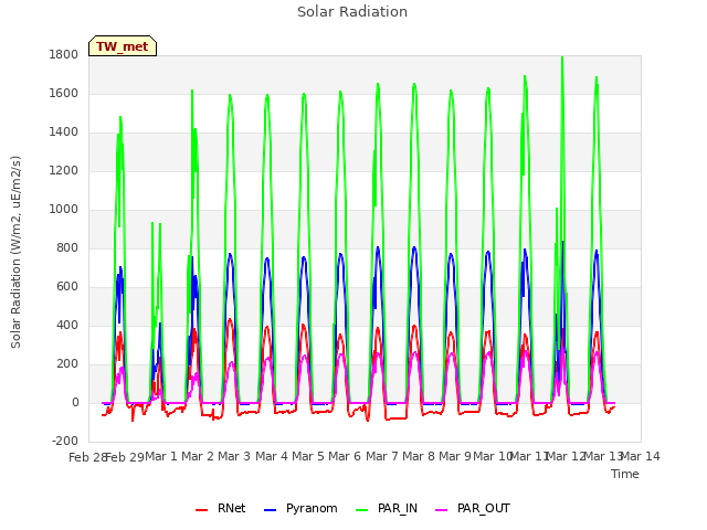 plot of Solar Radiation