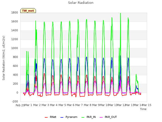 plot of Solar Radiation