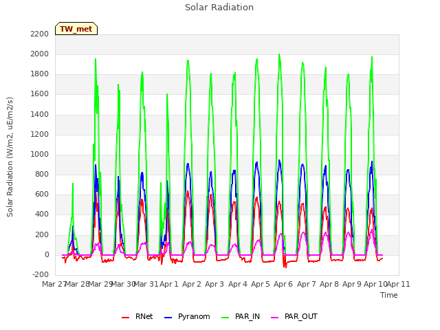 plot of Solar Radiation