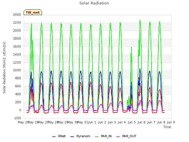 plot of Solar Radiation