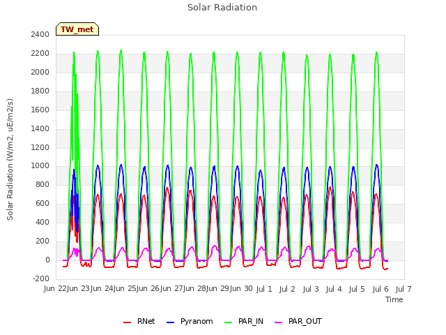 plot of Solar Radiation