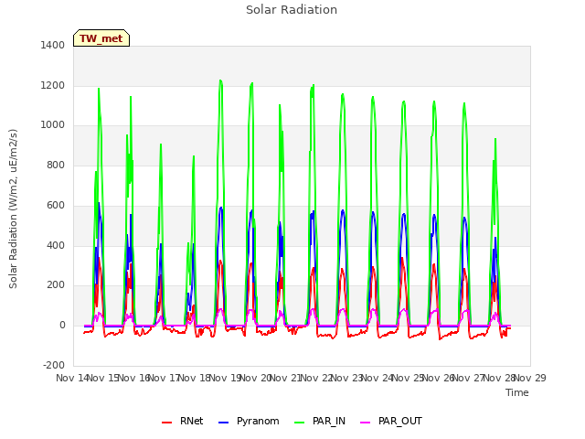 plot of Solar Radiation