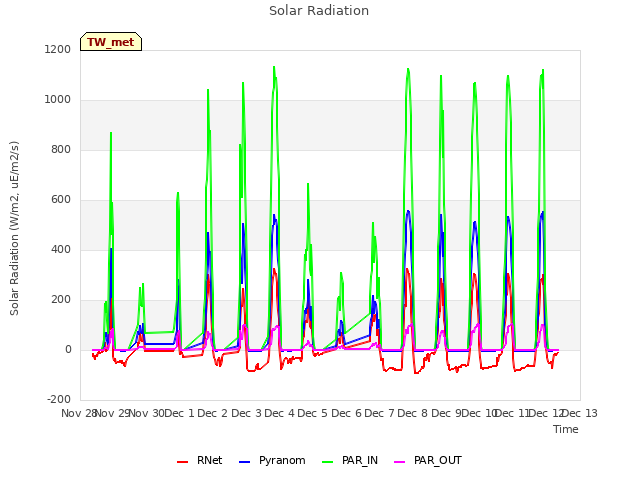 plot of Solar Radiation