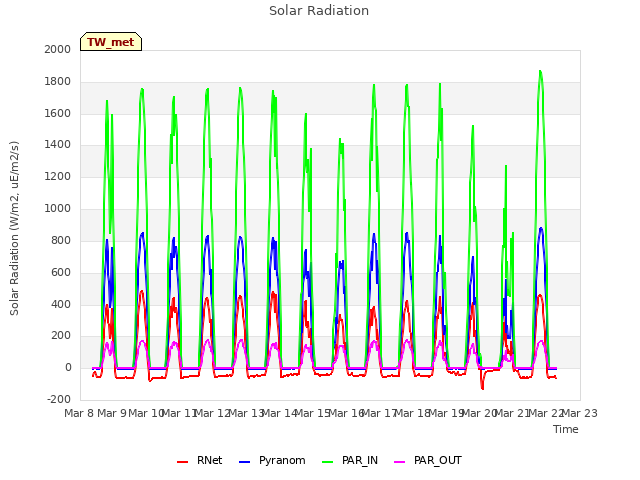 plot of Solar Radiation
