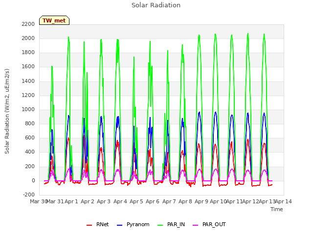 plot of Solar Radiation