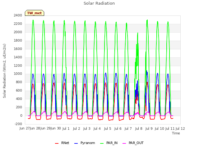 plot of Solar Radiation
