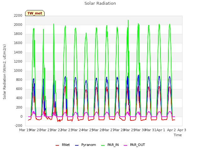 plot of Solar Radiation